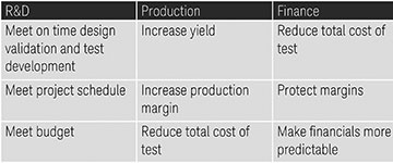 Figure 3. Impact of calibration from R&D, production and financial perspectives.